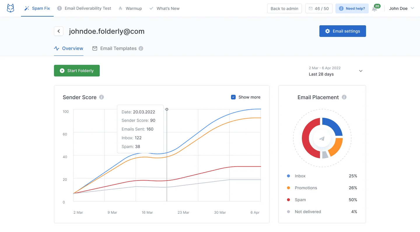 Monitor growth of your sender score and Inbox placement with the advanced email deliverability solution. Prevent any deliverability pitfalls, and maintain high Inbox rate.