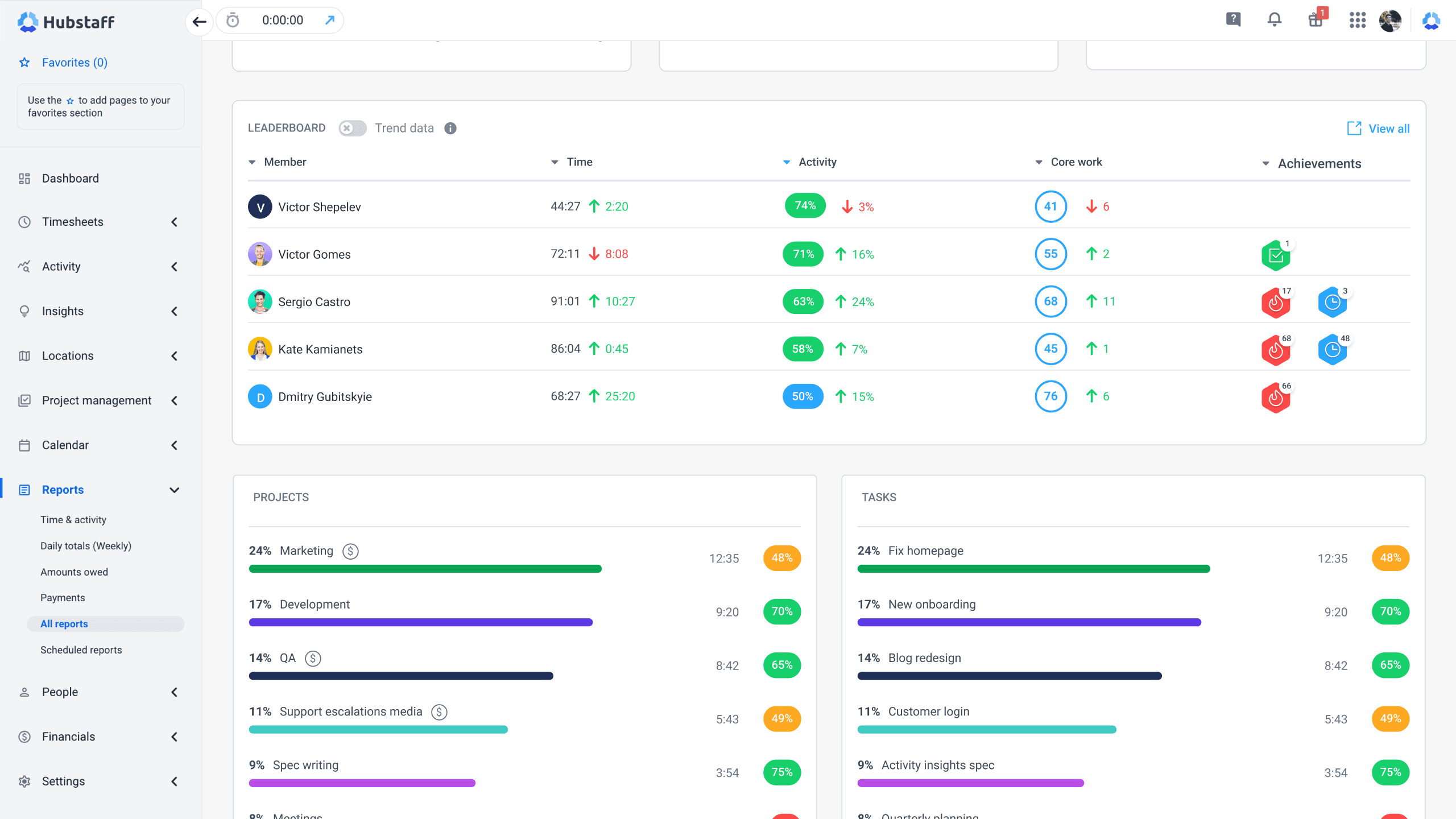 Hubstaff Insights Productivity Metrics